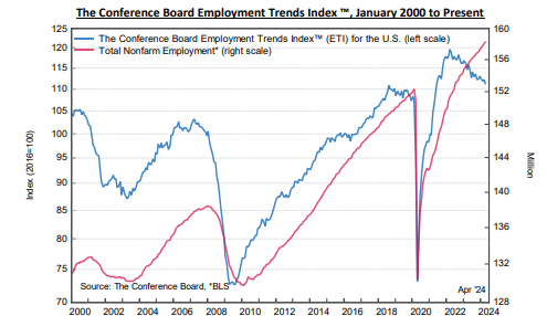 美联储降息有望？权威领先指标显示：美国就业增长下半年将停滞